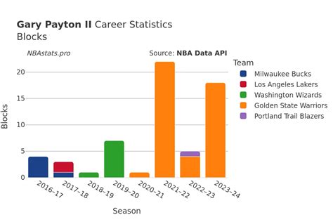 Gary Payton II Career Stats .